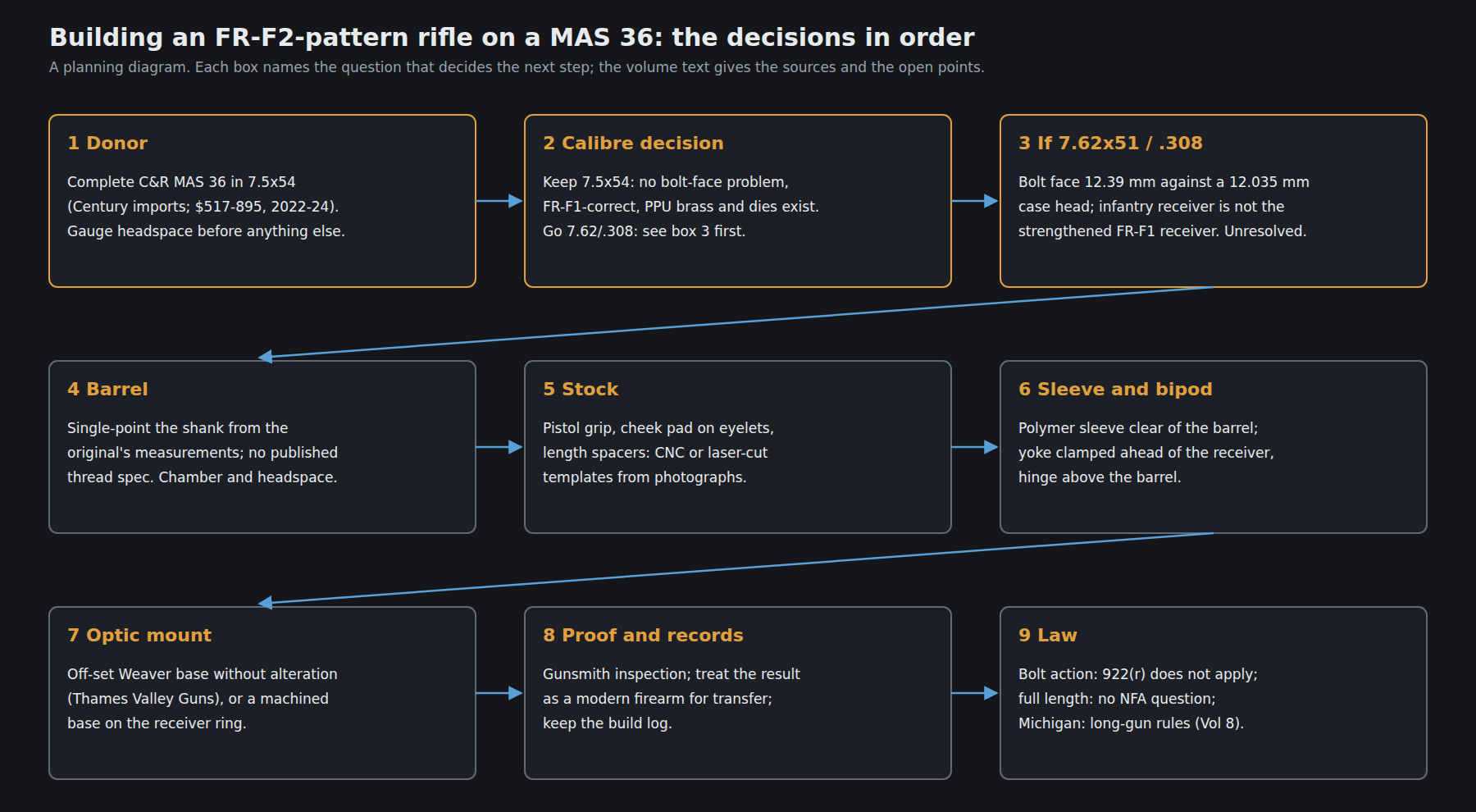 Figure 1 — The decisions in an FR-F2-pattern build on a MAS 36, in order. Boxes 1 to 3 decide everything after them. A planning diagram; the text gives the sources. Own work.