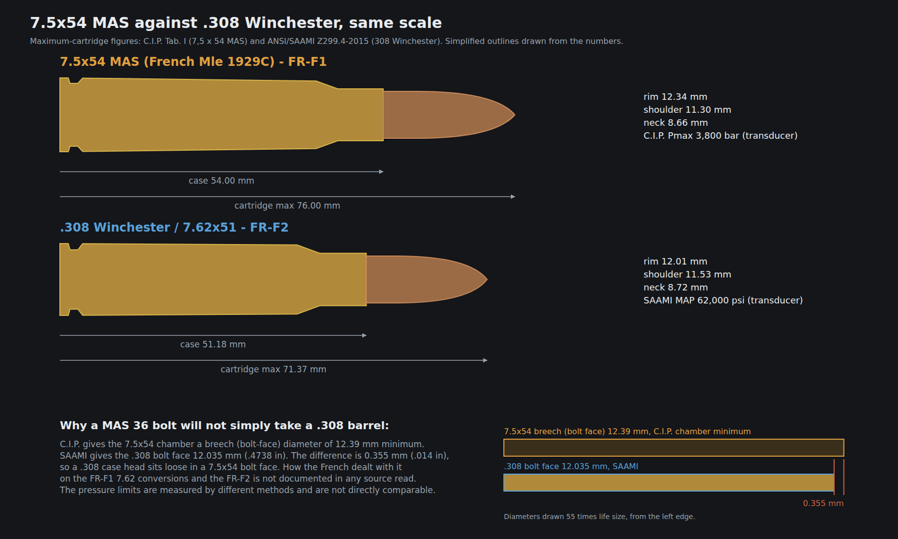 Figure 2 — The 7.5×54 MAS and the .308 Winchester drawn to the same scale from the C.I.P. and SAAMI maximum-cartridge figures. Own work.