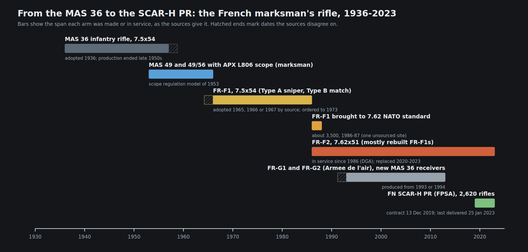 Figure 1 — The French marksman's rifle from 1936 to 2023 as a timeline. Bars span the years each arm was made or in service according to the sources cited in these volumes; hatched ends mark dates on which th…