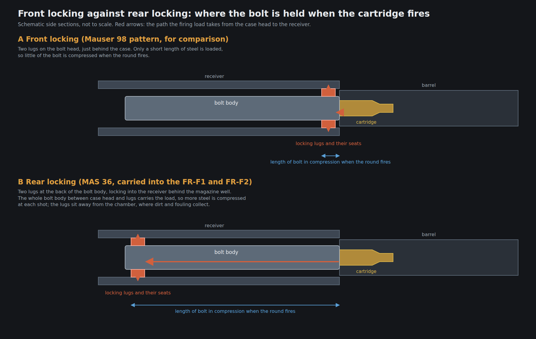Figure 3 — Front locking against rear locking: the length of bolt in compression when the round fires. Schematic, not to scale. Own work.