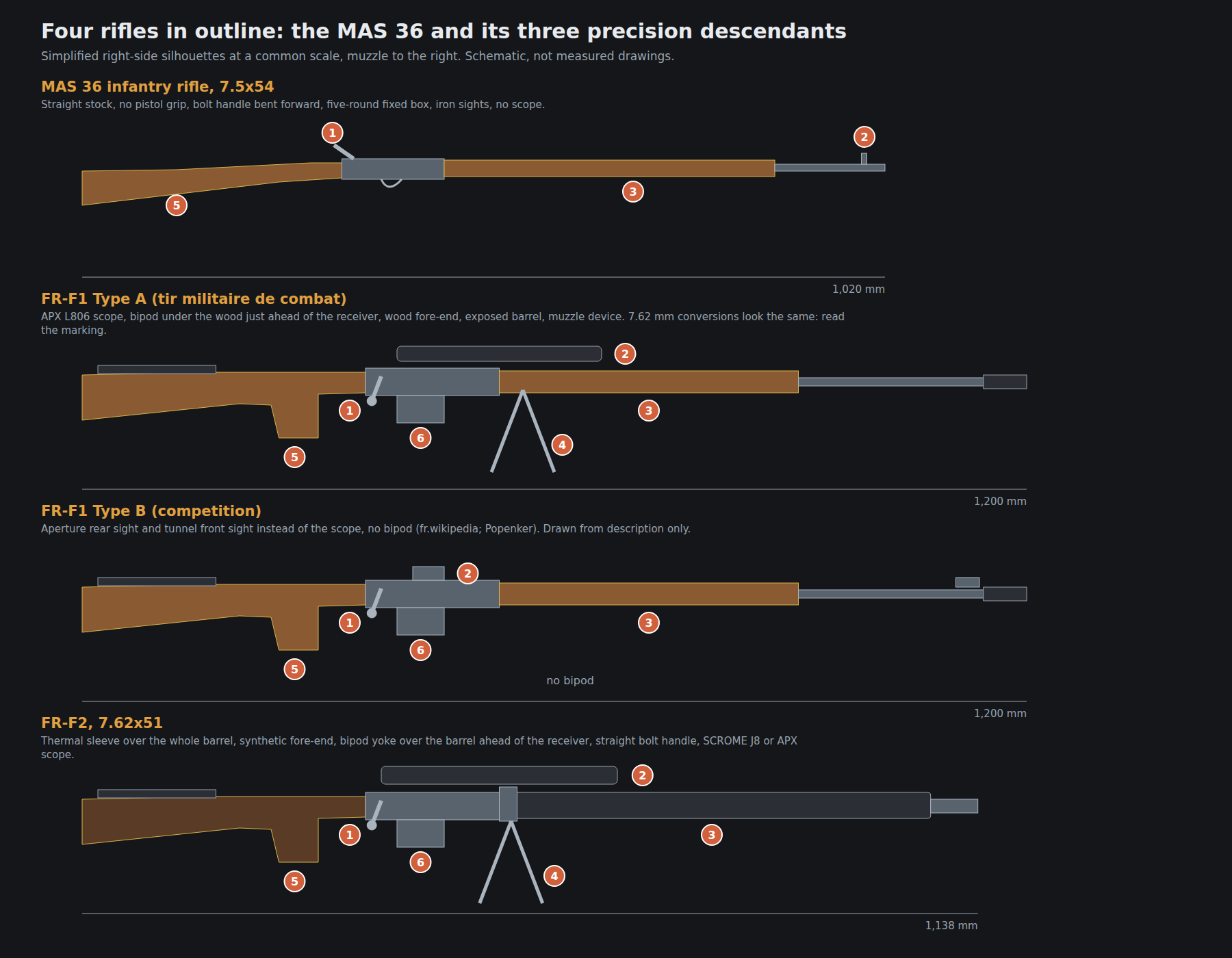 Figure 5 — The MAS 36, the FR-F1 Type A, the FR-F1 Type B and the FR-F2 as simplified right-side silhouettes at a common scale, drawn to the overall lengths the sources give. Numbered key as on the photograph…