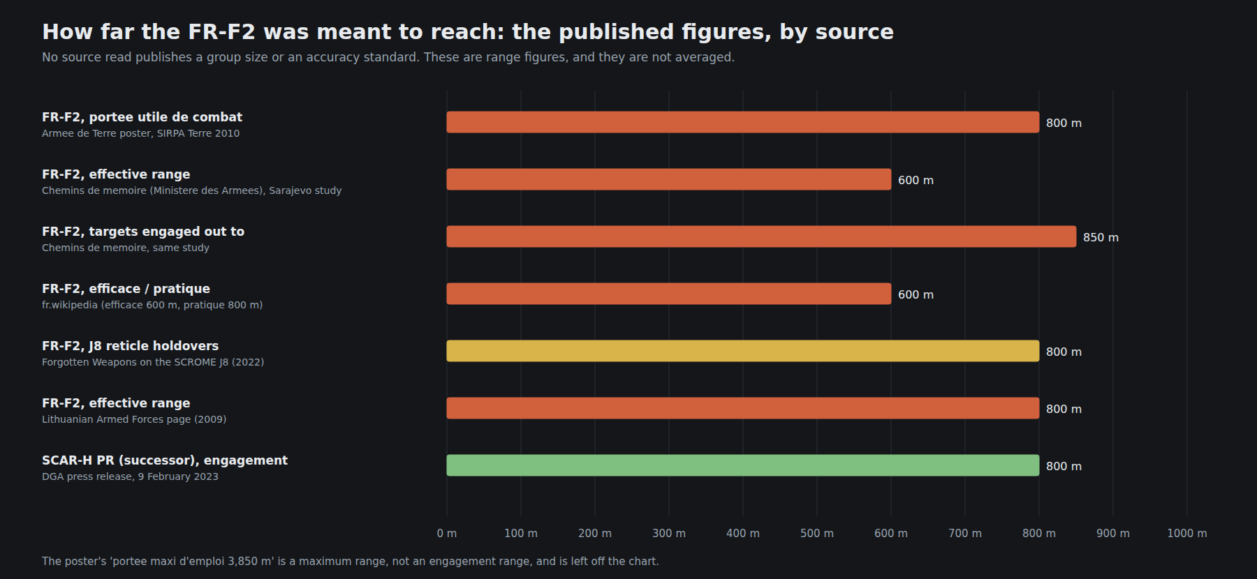 Figure 1 — How far the FR-F2 was meant to reach, by source. The figures are not averaged, and no source read gives a group size. Own work.