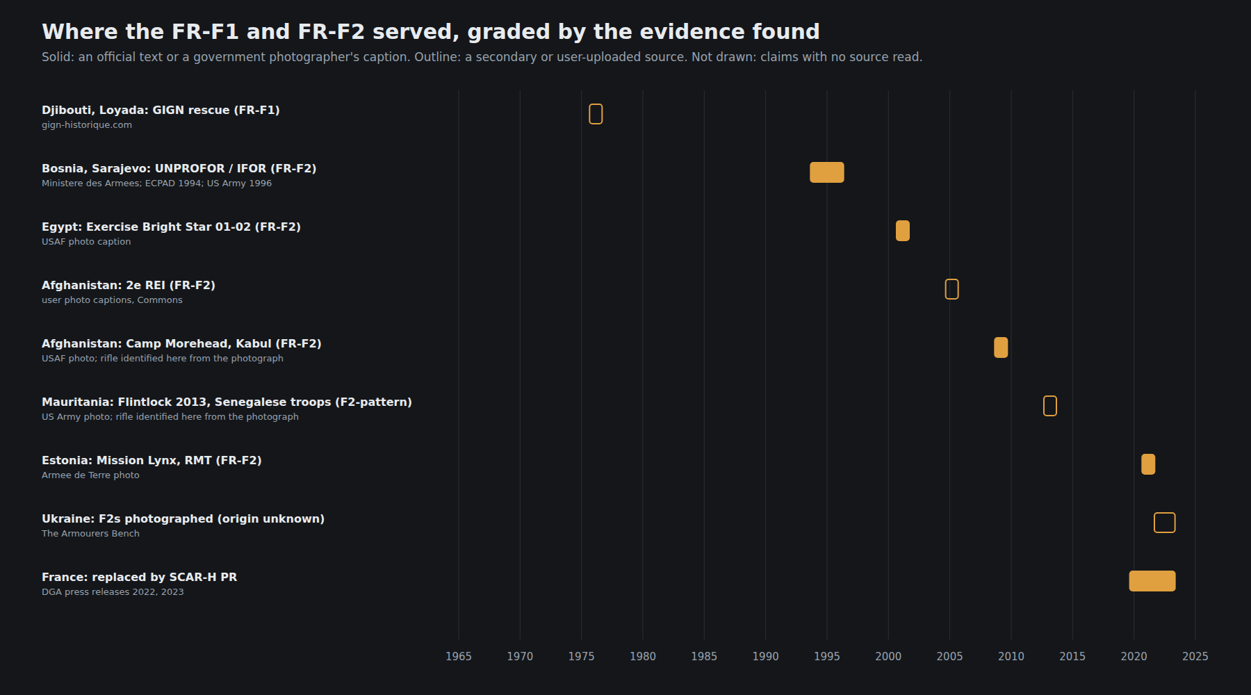 Figure 12 — The service record of the FR-F1 and FR-F2 graded by evidence: solid bars rest on an official text or a government photographer's caption, outlined bars on a secondary or user-uploaded source. Claim…