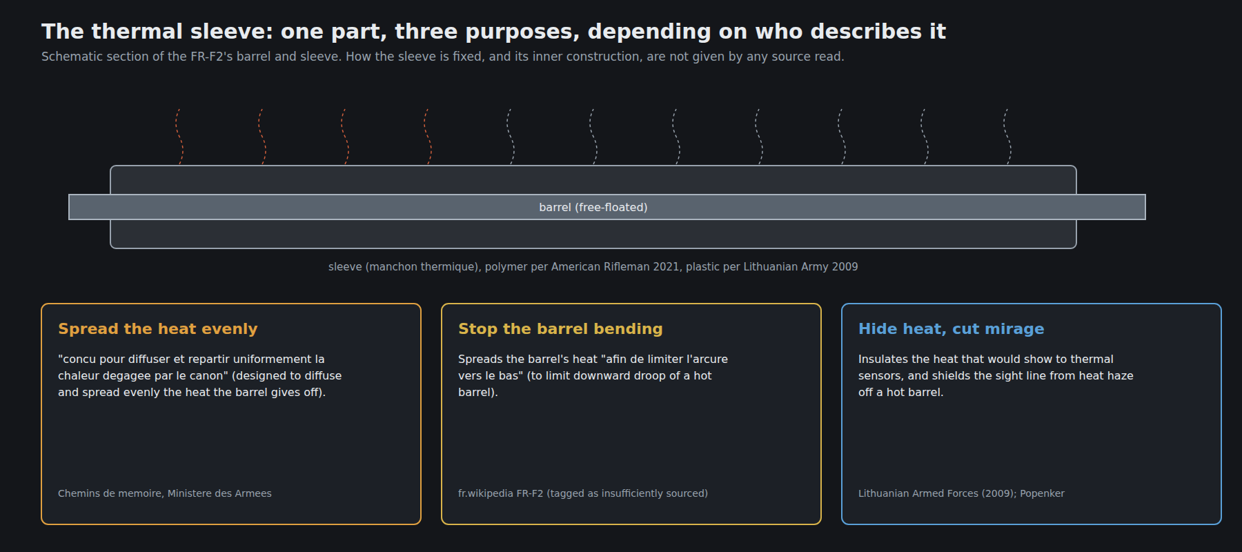 Figure 5 — The thermal sleeve, and the three purposes the sources give it. Schematic section. Own work.