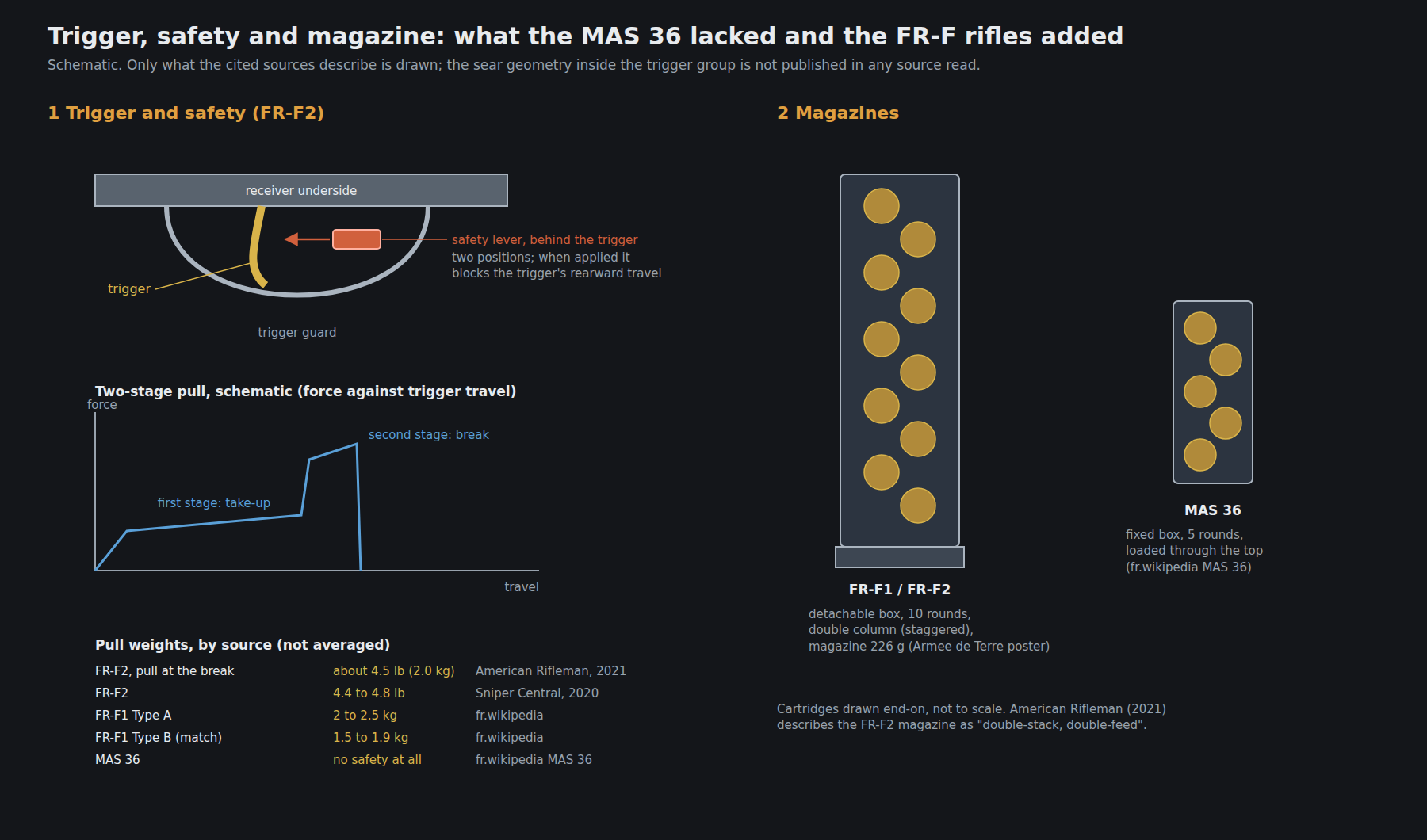 Figure 4 — The trigger and safety as the sources describe them, the two-stage pull in schematic, the pull weights by source, and the FR-F rifles' ten-round detachable magazine against the MAS 36's fixed five-…