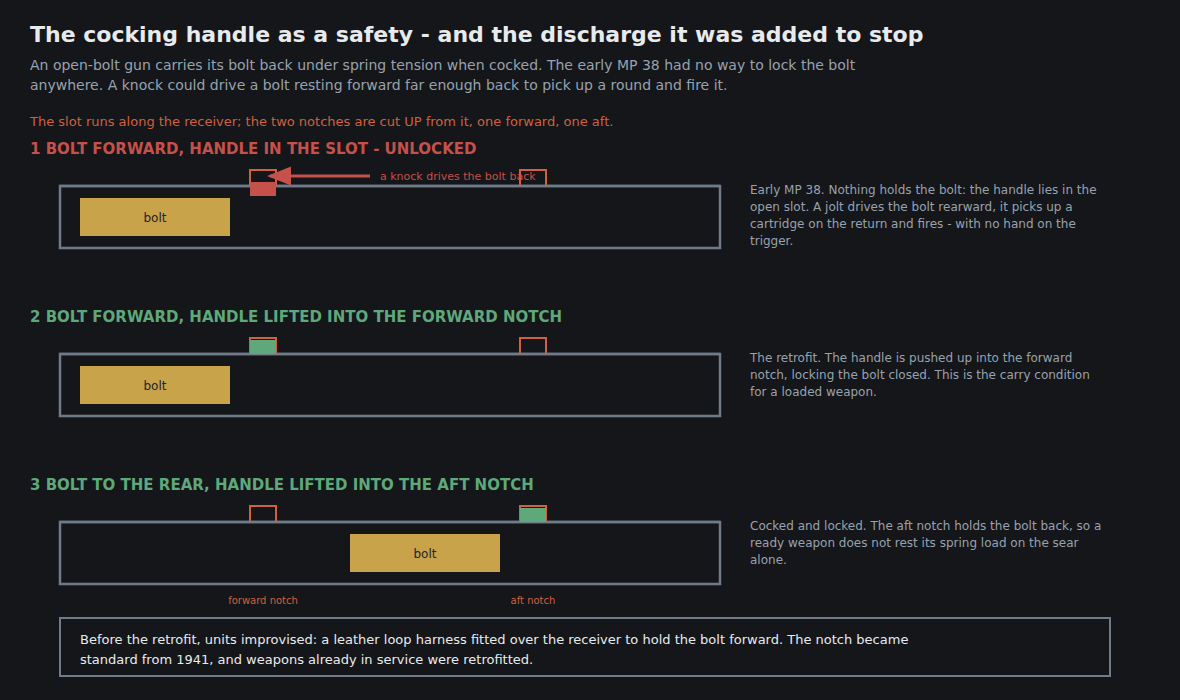 Figure 5 — The safety states. The defect, the fix, and the two conditions the fix made possible.