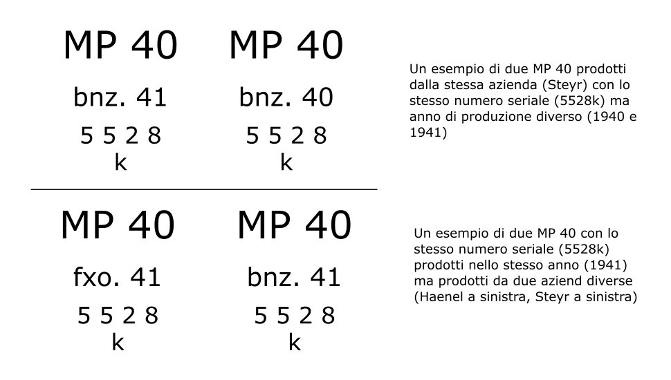 Figure 7 — The schematic of receiver markings. Four MP 40s, one serial number. The code and the year are not decoration on top of the serial; they are part of the identifier.
