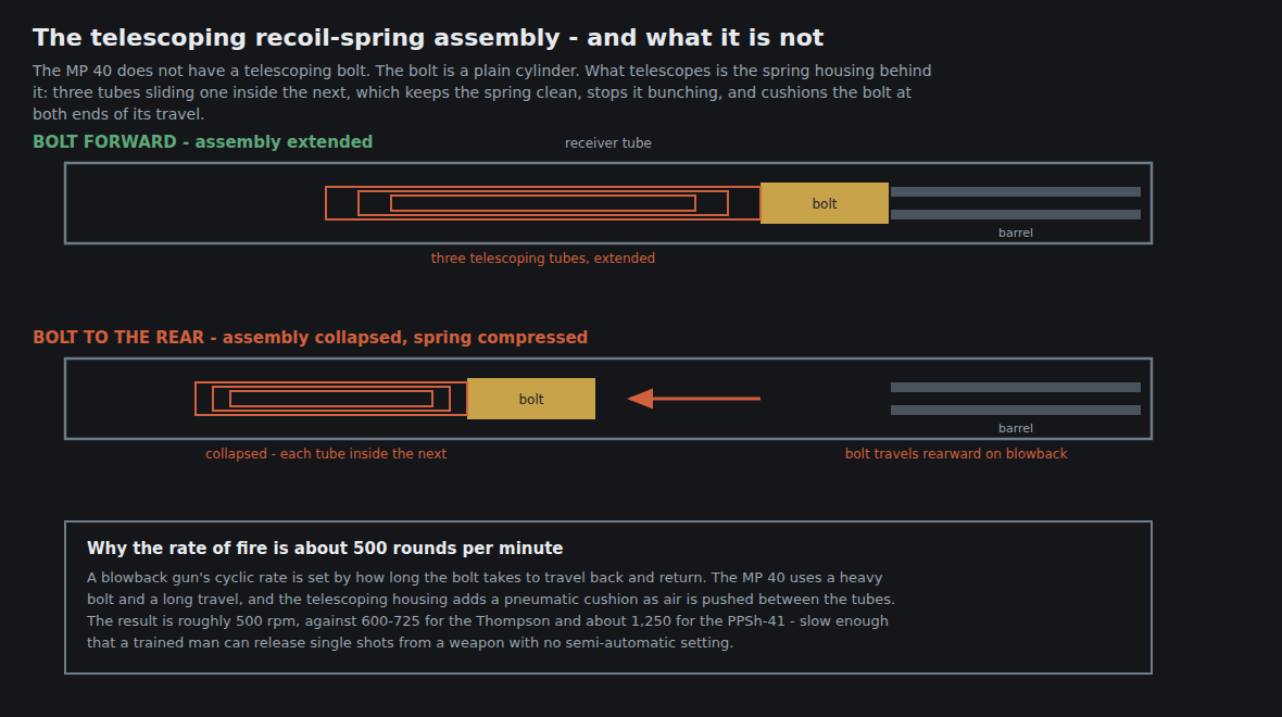 Figure 2 — The recoil-spring assembly in both positions, and the distinction that gets lost. The bolt is the plain block; the telescoping element is the housing behind it.