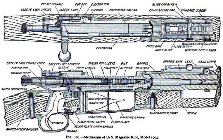 Figure 2 — The standard M1903 mechanism as drawn in 1917, for reference: the cut-off and its spindle at the left rear of the receiver, the sear and trigger below the cocking piece. Lt-Col. William H. Tschappa…