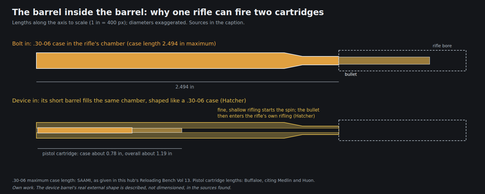 Figure 3 — The device's barrel fills the rifle's chamber; the pistol cartridge sits at its rear, and its bullet runs through the short barrel into the rifle's bore. Axial lengths to scale; diameters exaggerat…