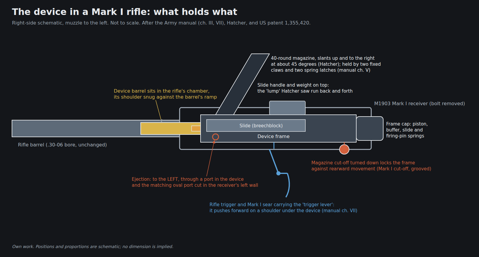 Figure 2 — How the device sits in a Mark I rifle: its barrel in the rifle's chamber, its frame in the bolt way, the cut-off locking it, the magazine standing up to the right, the trigger lever in the rifle's …