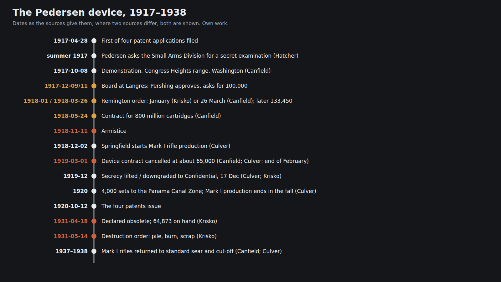 Figure 3 — The device's history from 1917 to 1938, with conflicting dates from different sources shown side by side. Own work, from the sources in the text.