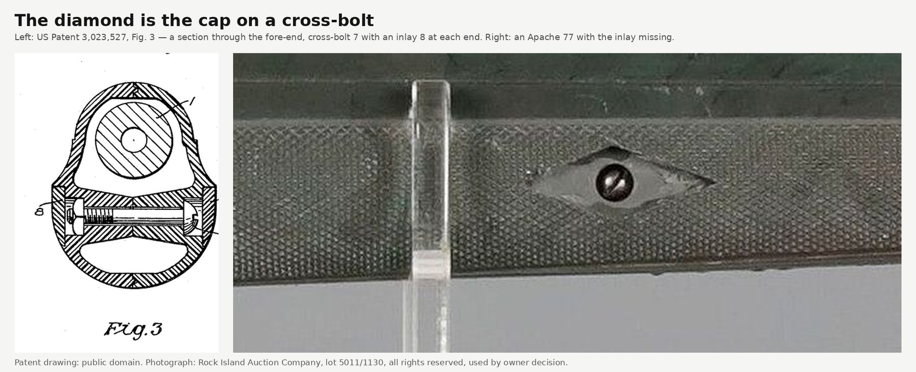 Figure 1 — The patent's section through the fore-end, showing the cross-bolt with an inlay capping each end, beside a photograph of an Apache 77 whose inlay is missing: the slotted head of the bolt sits in th…