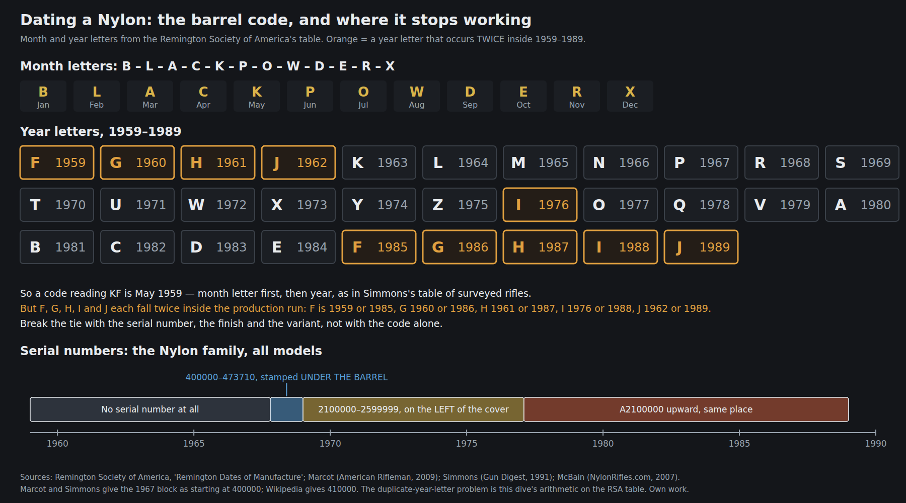 Figure 1 — Dating a Nylon: Remington's month letters spelling BLACKPOWDER, the year letters from 1959 to 1989 with the five that occur twice inside the production run marked, and the serial-number timeline fr…