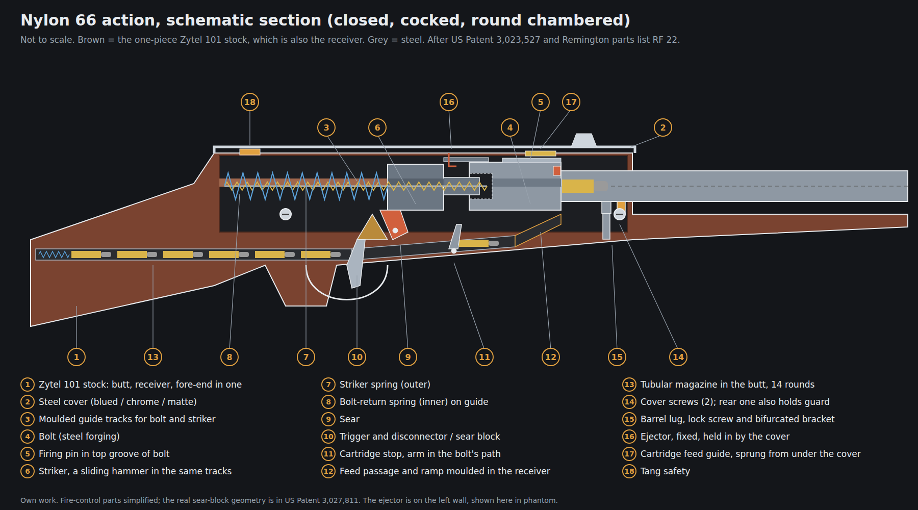 Figure 1 — Schematic section of the Nylon 66 action, closed and cocked with a round chambered, drawn for this dive. The numbered key identifies the one-piece Zytel stock that is also the receiver (1), the ste…