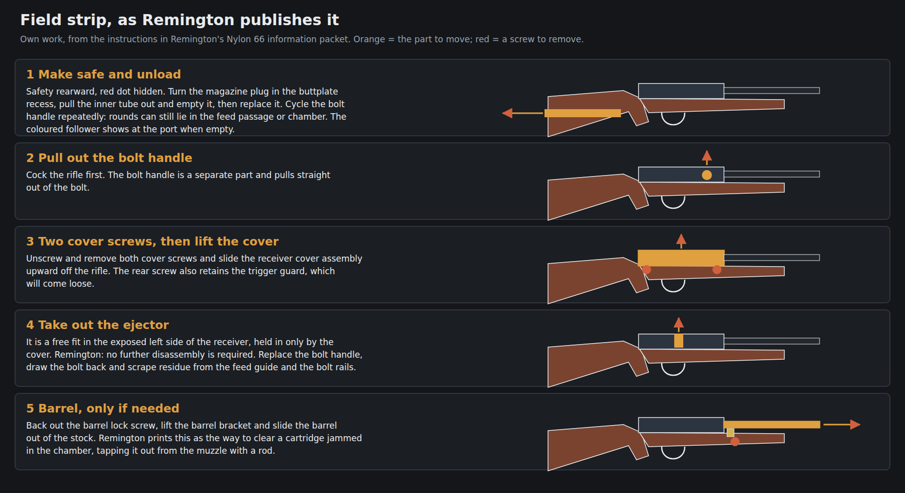 Figure 1 — The field strip Remington publishes for the Nylon 66, drawn for this dive in five steps from the instruction sheet: make safe and unload, pull the bolt handle out, remove the two cover screws and l…