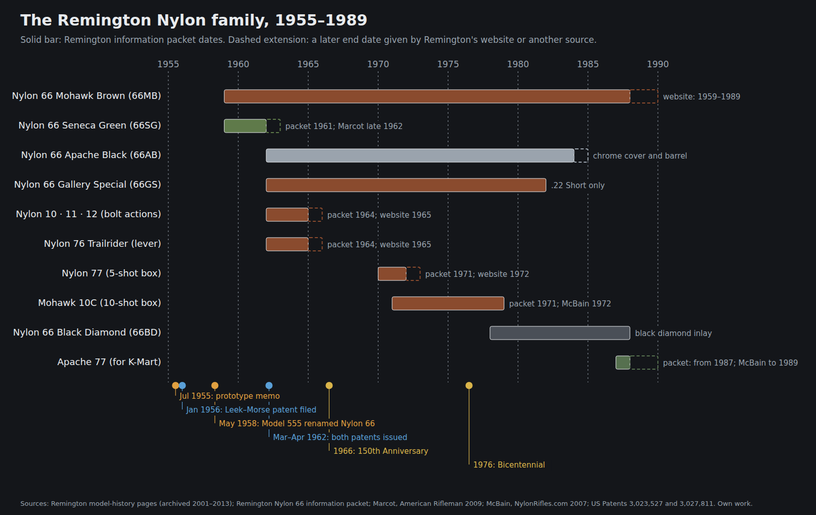 Figure 5 — Timeline of the Remington Nylon family, 1955 to 1989, drawn for this dive from Remington's model-history pages and its later information packet, with the 1955 prototype memo and the 1962 patent gra…