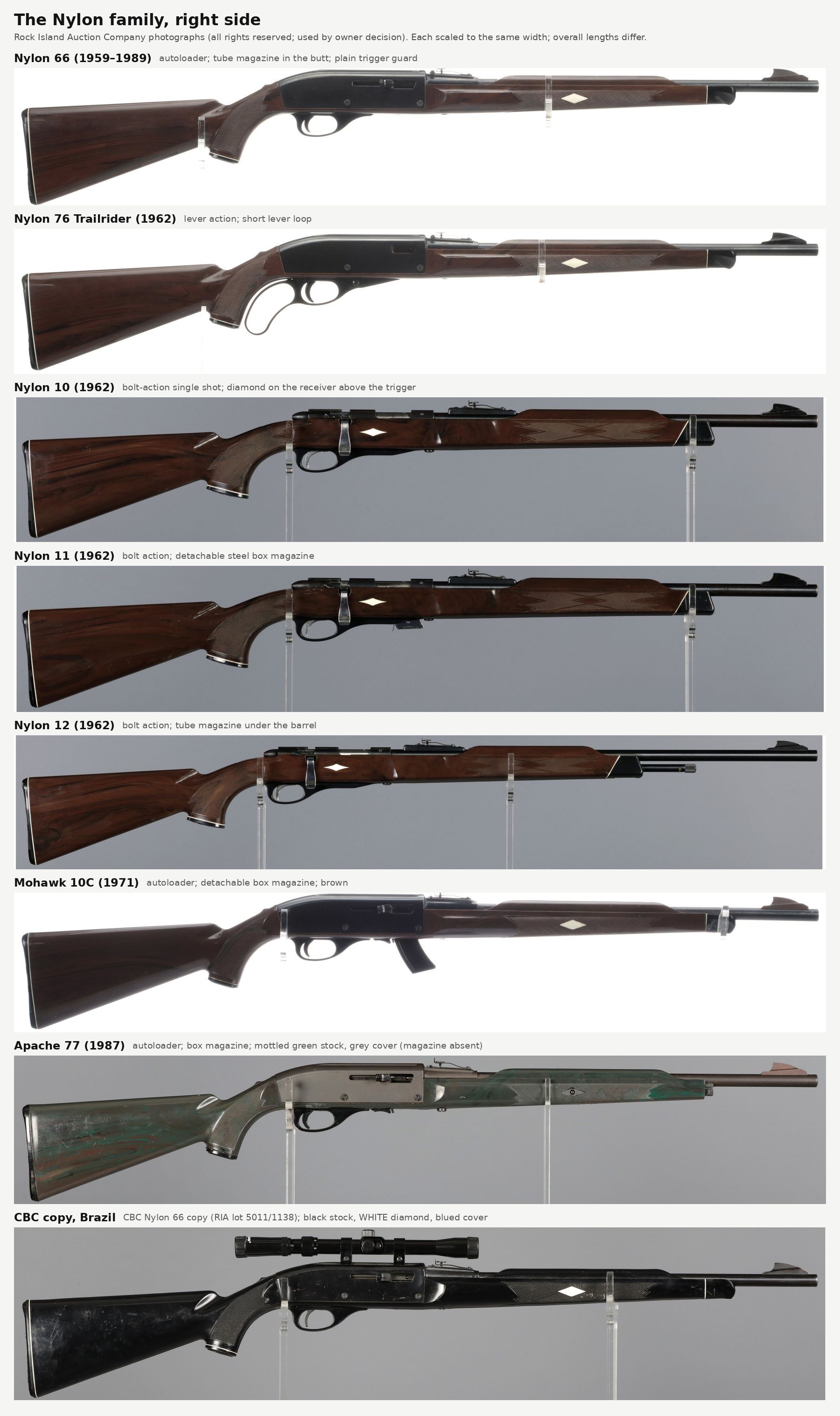 Figure 4 — Eight rifles of the Nylon family from the right side: the Nylon 66 autoloader, the Nylon 76 lever action, the Nylon 10 single-shot, Nylon 11 and Nylon 12 bolt actions, the Mohawk 10C, an Apache 77 …
