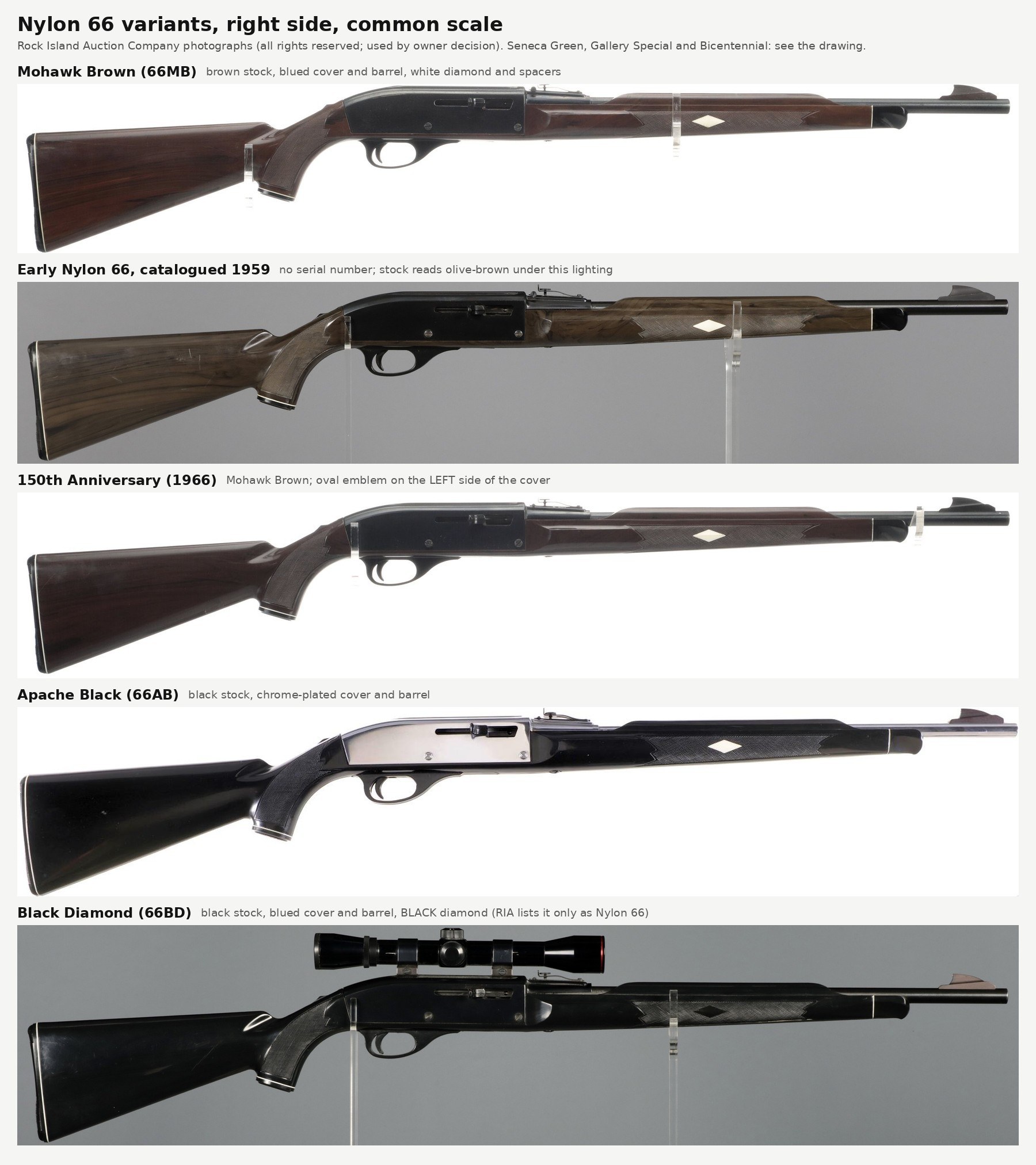 Figure 1 — Five Nylon 66 variants photographed from the right side by Rock Island Auction and reproduced here at a common scale: Mohawk Brown, an early rifle catalogued as 1959, the 150th Anniversary of 1966,…