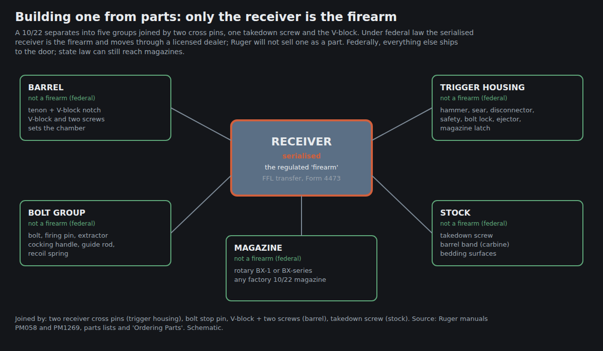 Figure 1 — A 10/22 as five groups around one serialised part. Federally, only the receiver is a firearm; the barrel, bolt group, trigger housing, stock and magazine are parts. Source: original diagram, from R…