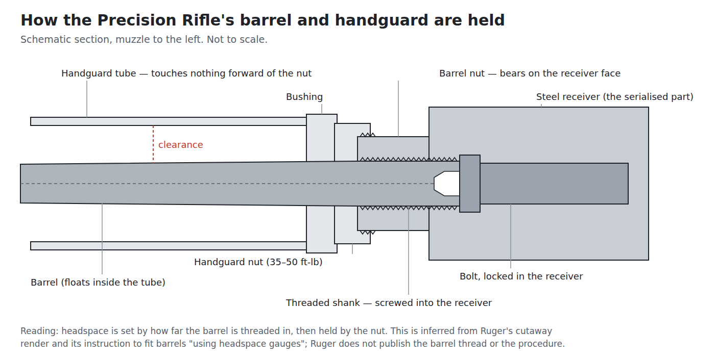 Figure 3 — A schematic of the arrangement read from Ruger's cutaway: the barrel's threaded shank screwed into the steel receiver, the barrel nut on the shank bearing against the receiver face, the handguard n…