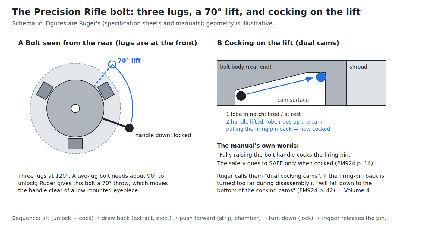 Figure 1 — How the Precision Rifle's bolt unlocks and cocks. Left: the bolt seen from the rear, with its three lugs 120° apart and the handle's 70° arc from locked to open. Right: the principle of cocking on …