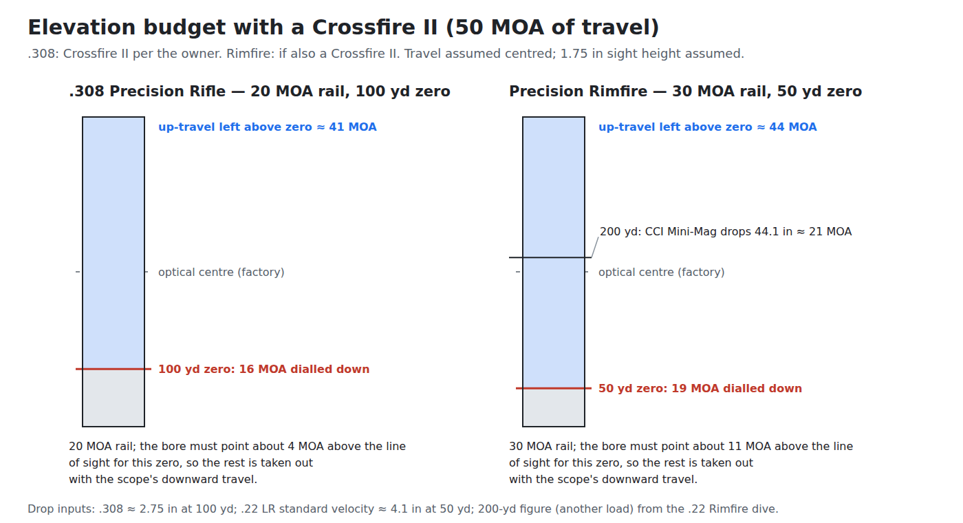 Figure 3 — Elevation budget with a Crossfire II's 50 MOA of travel: on the .308, whose scope the owner confirms is a Crossfire II, the 20 MOA base leaves about 41 MOA of upward adjustment above a 100-yard zer…