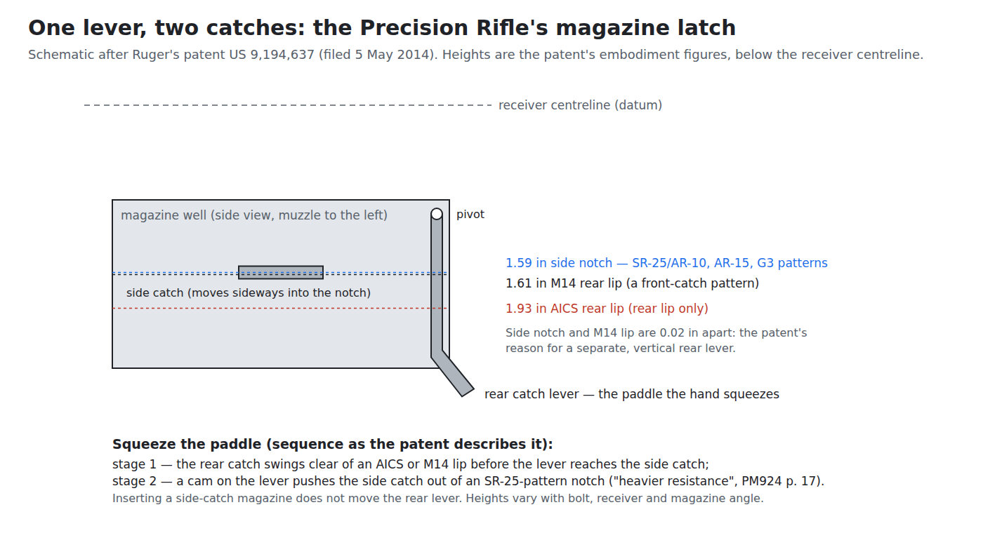 Figure 3 — The magazine latch as the patent describes it: a vertical rear lever pivoted at the top of the magazine well's rear wall, catching the rear lip of AICS and M14-type magazines, and camming a separat…
