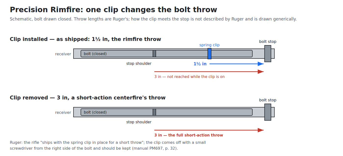 Figure 5 — The Precision Rimfire's bolt-throw clip in principle. As shipped, a spring clip in an extra groove on the bolt meets the bolt stop after 1½ in of travel; with the clip removed, the bolt runs 3 in, …
