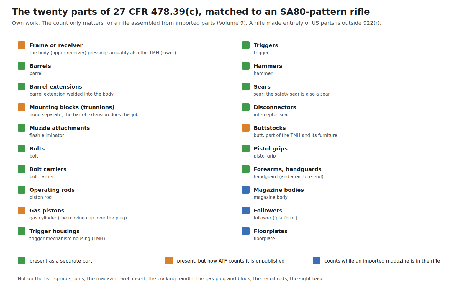 Figure 3 — The twenty parts of 27 CFR 478.39(c) matched to an SA80-pattern rifle. Present as separate parts: barrel, barrel extension (welded into the body), muzzle attachment, bolt, bolt carrier, operating r…