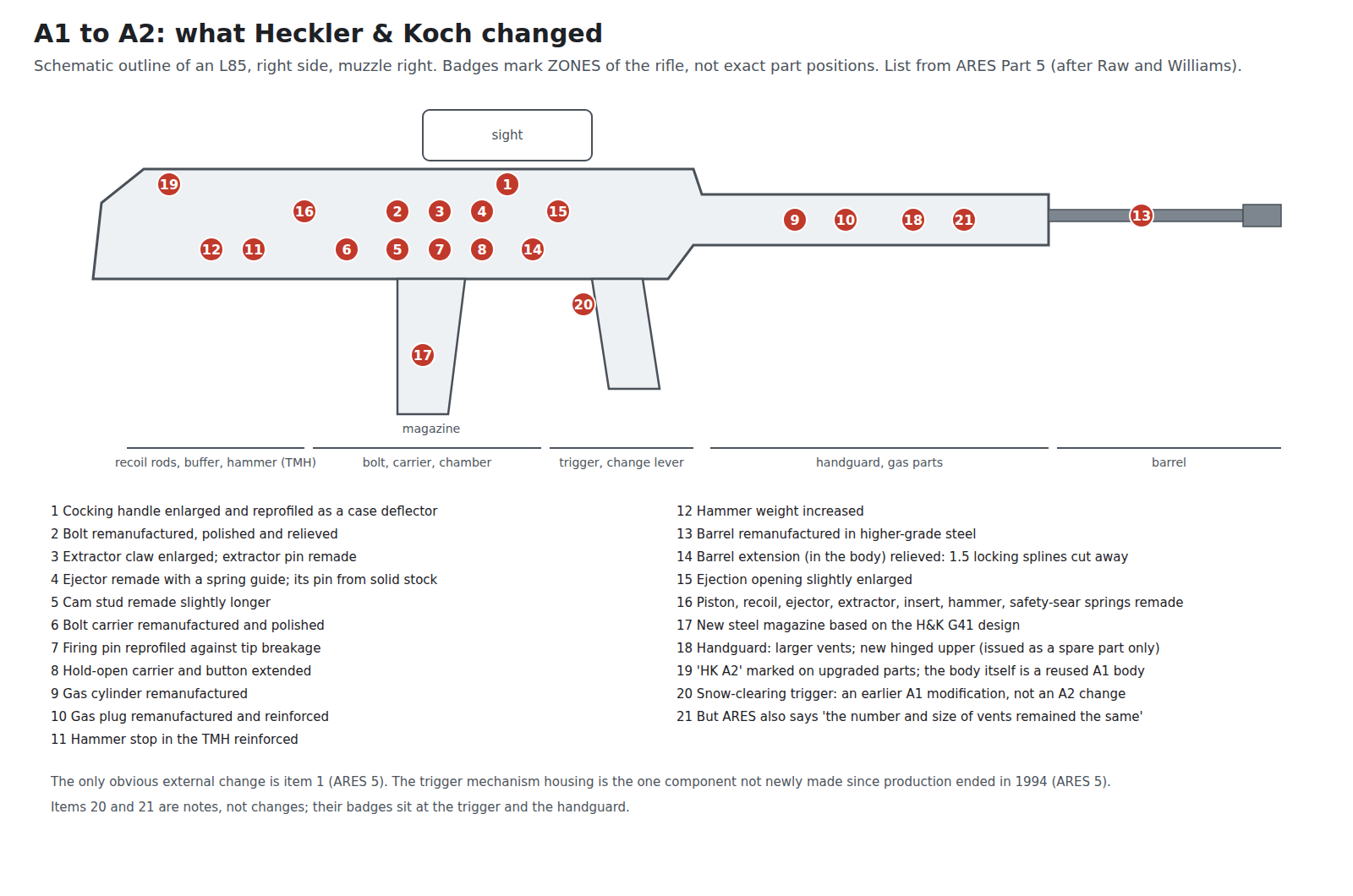Figure 2 — The A1-to-A2 changes keyed to zones of the rifle: cocking handle; bolt, extractor, ejector, cam stud, firing pin and carrier; hold-open; gas cylinder and plug; hammer and hammer stop; barrel and ba…