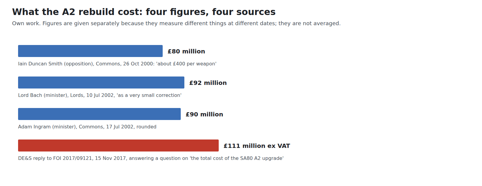 Figure 5 — The A2 rebuild's cost as four sources gave it: £80 million (Duncan Smith, 2000), £92 million (Bach, 2002), £90 million (Ingram, 2002) and £111 million excluding VAT (DE&S freedom-of-information rep…