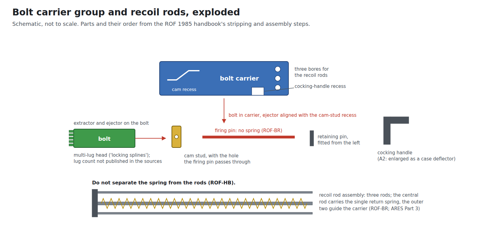 Figure 5 — The bolt carrier group and recoil rods, exploded, in the order of the 1985 handbook: bolt carrier with three bores for the recoil rods and the cocking-handle recess; bolt with its multi-lug head, e…