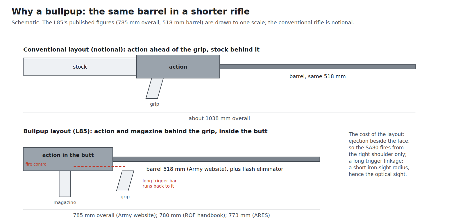 Figure 10 — The bullpup's geometry in one drawing: a notional conventional rifle and the L85 with the same 518 mm barrel. In the bullpup the action and magazine sit inside the butt, behind the grip, and a long…