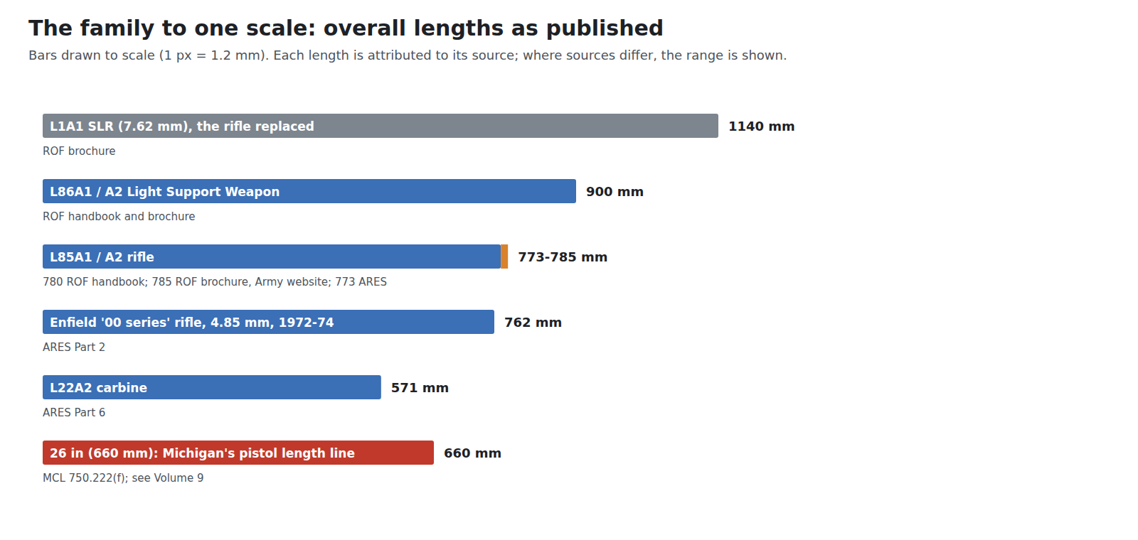 Figure 1 — The family drawn to one scale from published overall lengths: L1A1 SLR 1,140 mm; L86 LSW 900 mm; L85A1 and A2 rifle 773 to 785 mm depending on the source; the Enfield 4.85 mm prototype 762 mm; the …