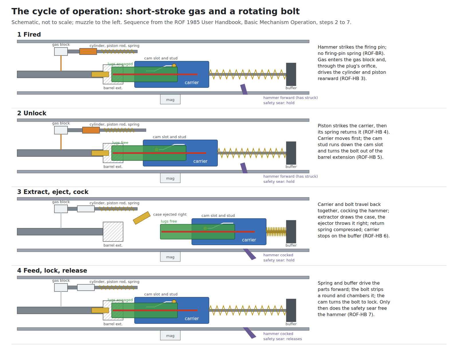 Figure 7 — The cycle of operation in four stages, schematic, muzzle left: fired (hammer has struck, gas enters the gas block); unlock (piston strikes the carrier, cam stud turns the bolt out of the barrel ext…