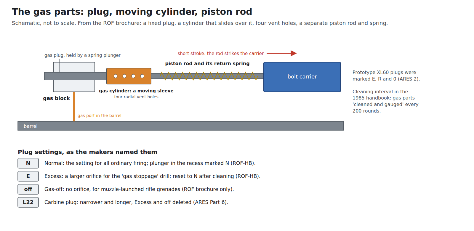 Figure 4 — The gas parts: the gas plug held in the gas block by a spring plunger; the gas cylinder, a moving sleeve over the plug with four radial vent holes; the piston rod and its return spring; and the bol…