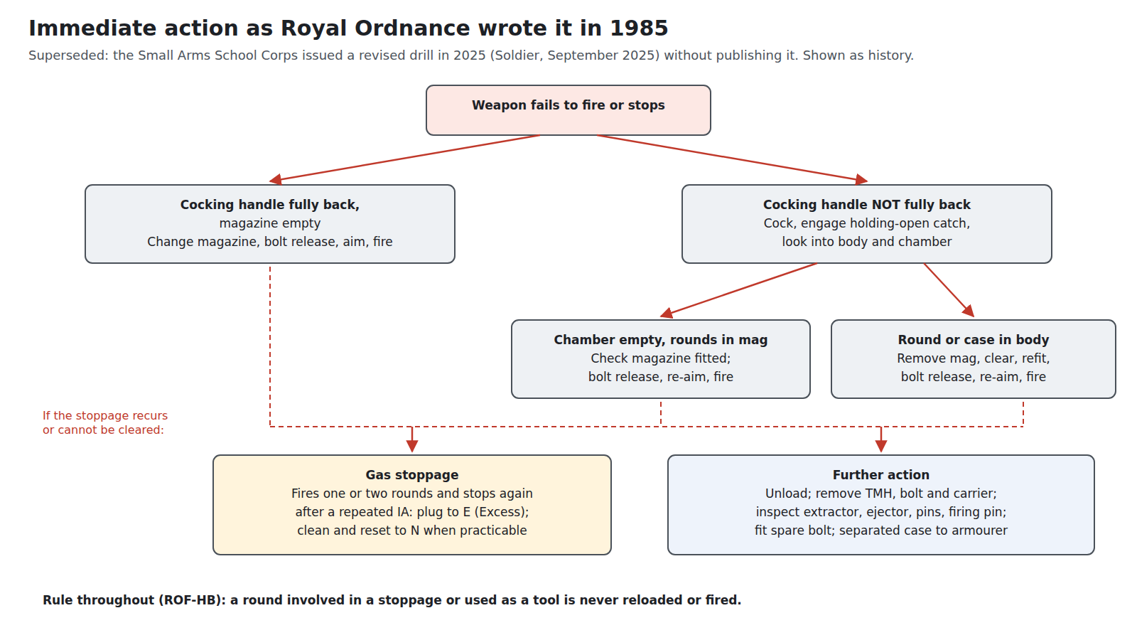 Figure 5 — Immediate action as Royal Ordnance wrote it in 1985: the two branches by cocking-handle position; the two sub-branches by what is in the chamber; and, if the stoppage recurs or cannot be cleared, t…