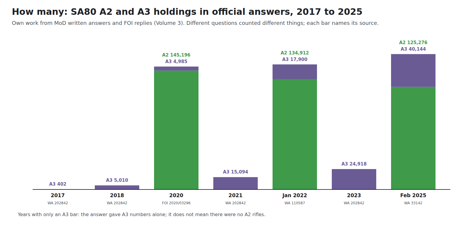 Figure 11 — SA80 A2 and A3 holdings as official answers gave them, 2017 to 2025. Bars for 2017, 2018, 2021 and 2023 show A3 numbers only because those answers gave no A2 figure. Own work from the written answe…