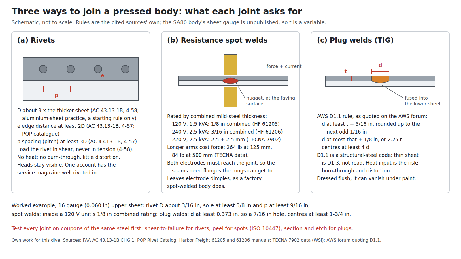 Figure 7 — Three ways to join a pressed body, side by side. Rivets: diameter about three times the thicker sheet, edge distance at least twice the diameter, spacing at least three diameters, loaded in shear. …