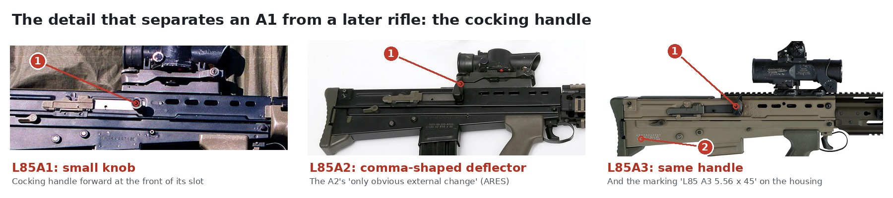 Figure 4 — Close-up plate of the cocking handles, right side. L85A1: a small knob at the front of its slot. L85A2: the comma-shaped handle and case deflector. L85A3: the same handle, with the marking "L85 A3 …