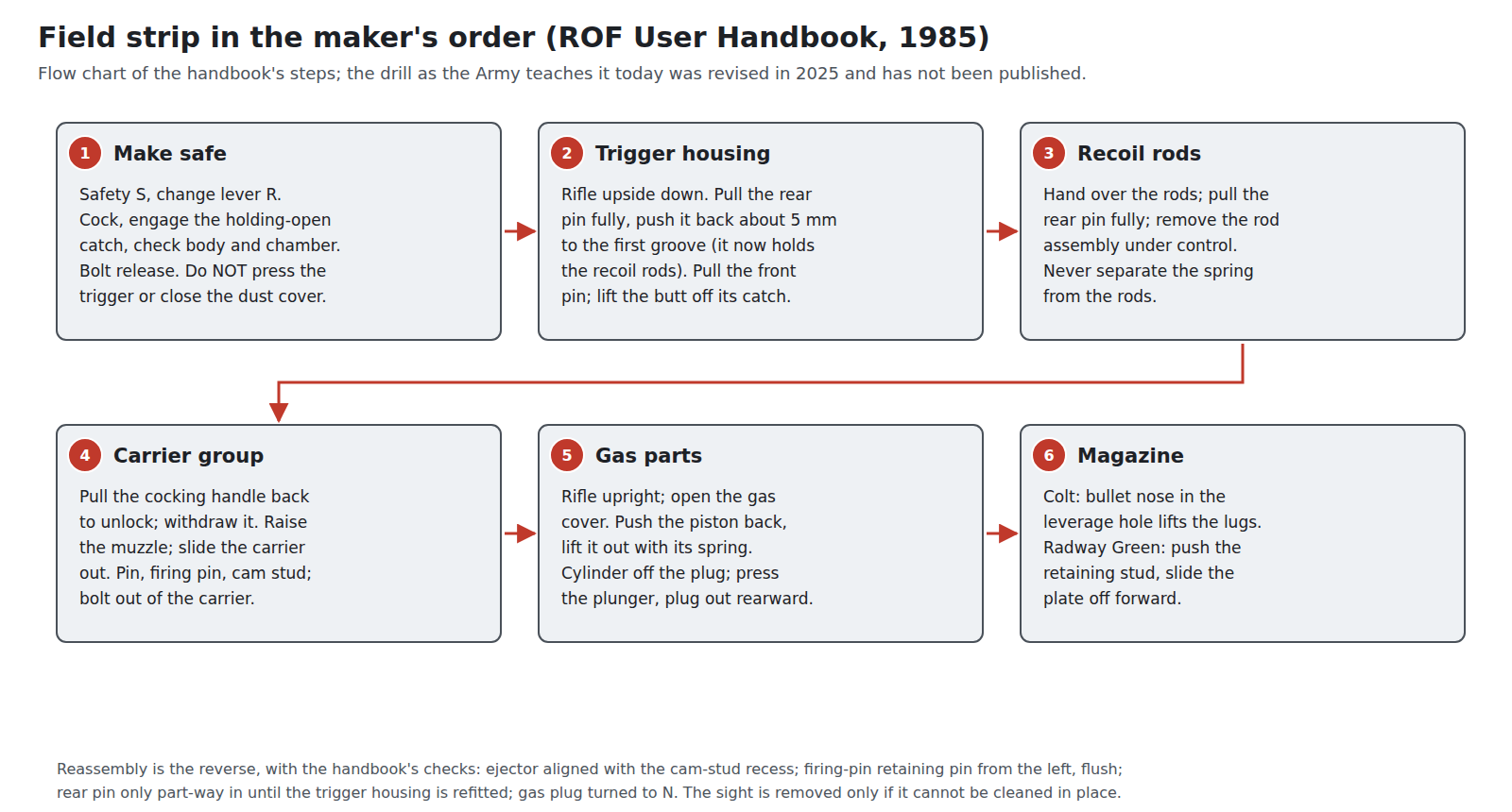 Figure 1 — Field strip in the maker's order, as a flow chart: make safe; trigger housing (rear pin out and back in to its first groove so it holds the recoil rods, front pin out, lift the butt off its catch);…