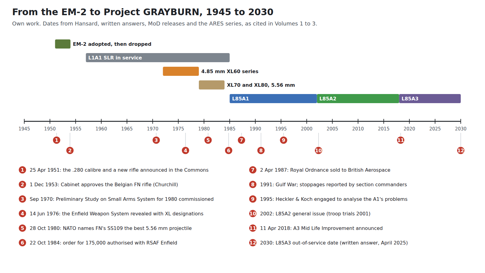 Figure 1 — A timeline from 1945 to 2030. Bars show the EM-2 adopted and dropped in the early 1950s, the L1A1 SLR in service from 1957 to 1985, the 4.85 mm XL60 series from 1972 to 1979, the XL70 and XL80 to 1…