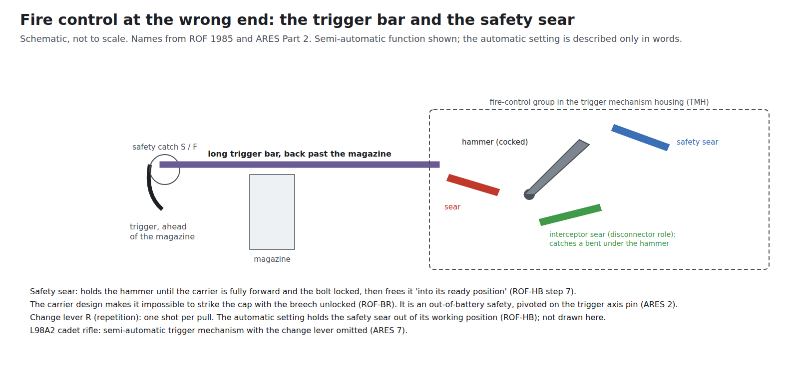 Figure 6 — The fire control, schematic: the safety catch and trigger ahead of the magazine; the long trigger bar running back past it; and, in the trigger mechanism housing, the cocked hammer, the sear, the s…