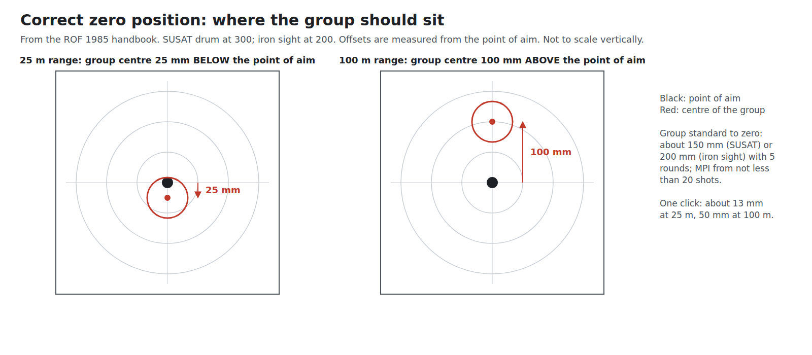 Figure 4 — Correct zero position from the ROF 1985 handbook: at 25 m the group's centre should sit 25 mm below the point of aim, at 100 m 100 mm above it, with the SUSAT drum at 300 or the iron sight at 200. …