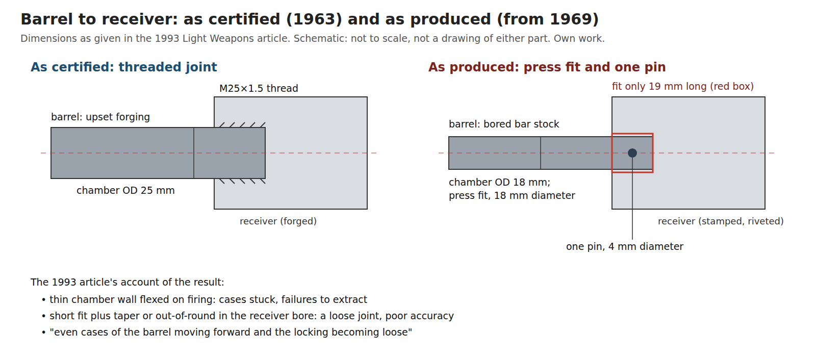 Figure 2 — The barrel joint before and after, from the dimensions in the 1993 article: an M25×1.5 thread with 25 mm chamber outside diameter as certified, and an 18 mm press fit, 19 mm long, with one 4 mm pin…