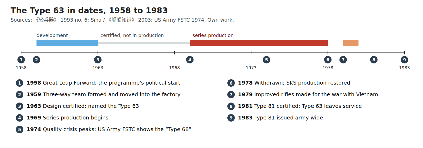 Figure 4 — The Type 63 in dates, from the 1993 Light Weapons article, the 2003 Sina history and the English sources cited in this dive. Own work, drawn for this dive.