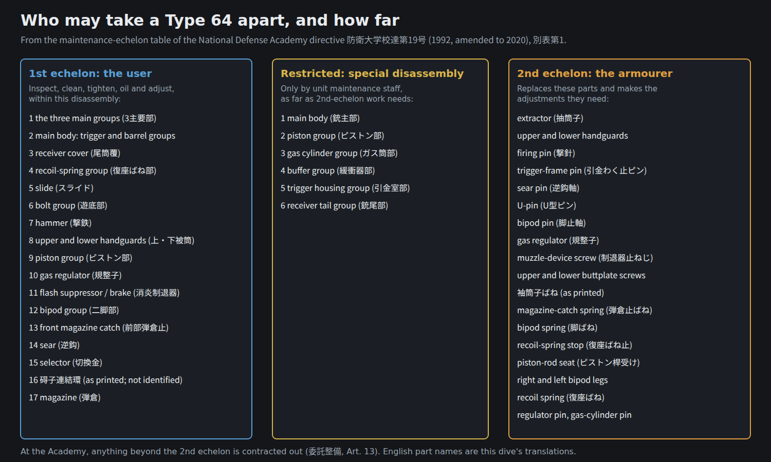 Figure 1 — Who may take a Type 64 apart, and how far, from the National Defense Academy's maintenance-echelon table: the seventeen items the user may strip, the six groups reserved for special disassembly by …