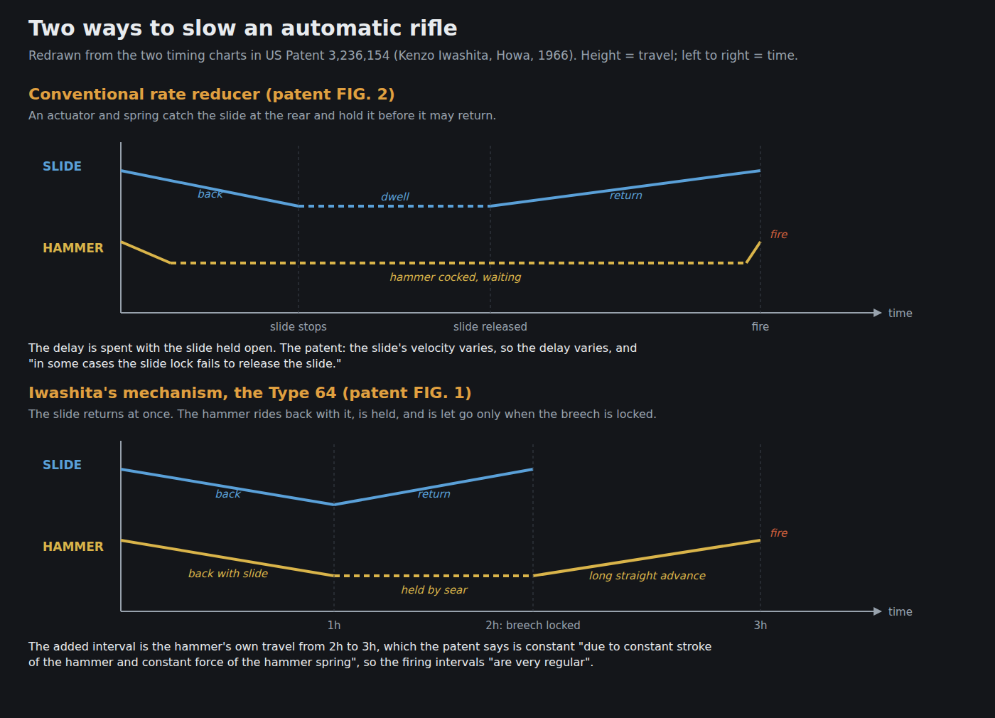 Figure 3 — Two ways to slow an automatic rifle, redrawn from the patent's two timing charts. Above, the conventional reducer holds the slide open for a variable time. Below, Iwashita's mechanism lets the slid…