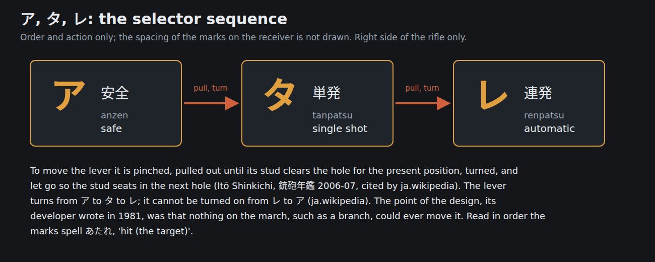 Figure 8 — The selector sequence: pull, turn, seat, from ア (safe) to タ (single shot) to レ (automatic). The figure shows order and action only; the spacing of the marks on the receiver is not drawn because it …